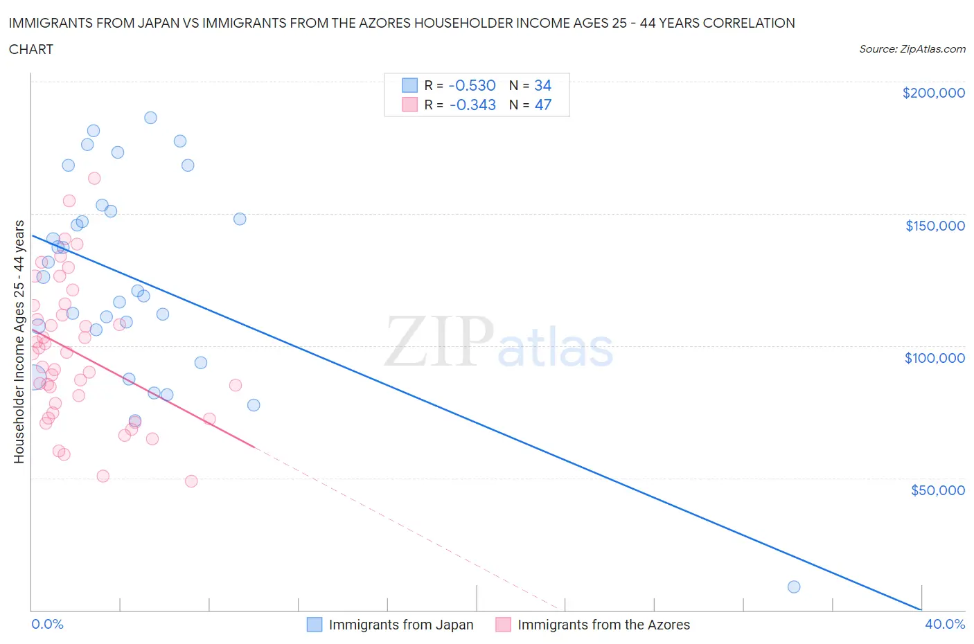 Immigrants from Japan vs Immigrants from the Azores Householder Income Ages 25 - 44 years