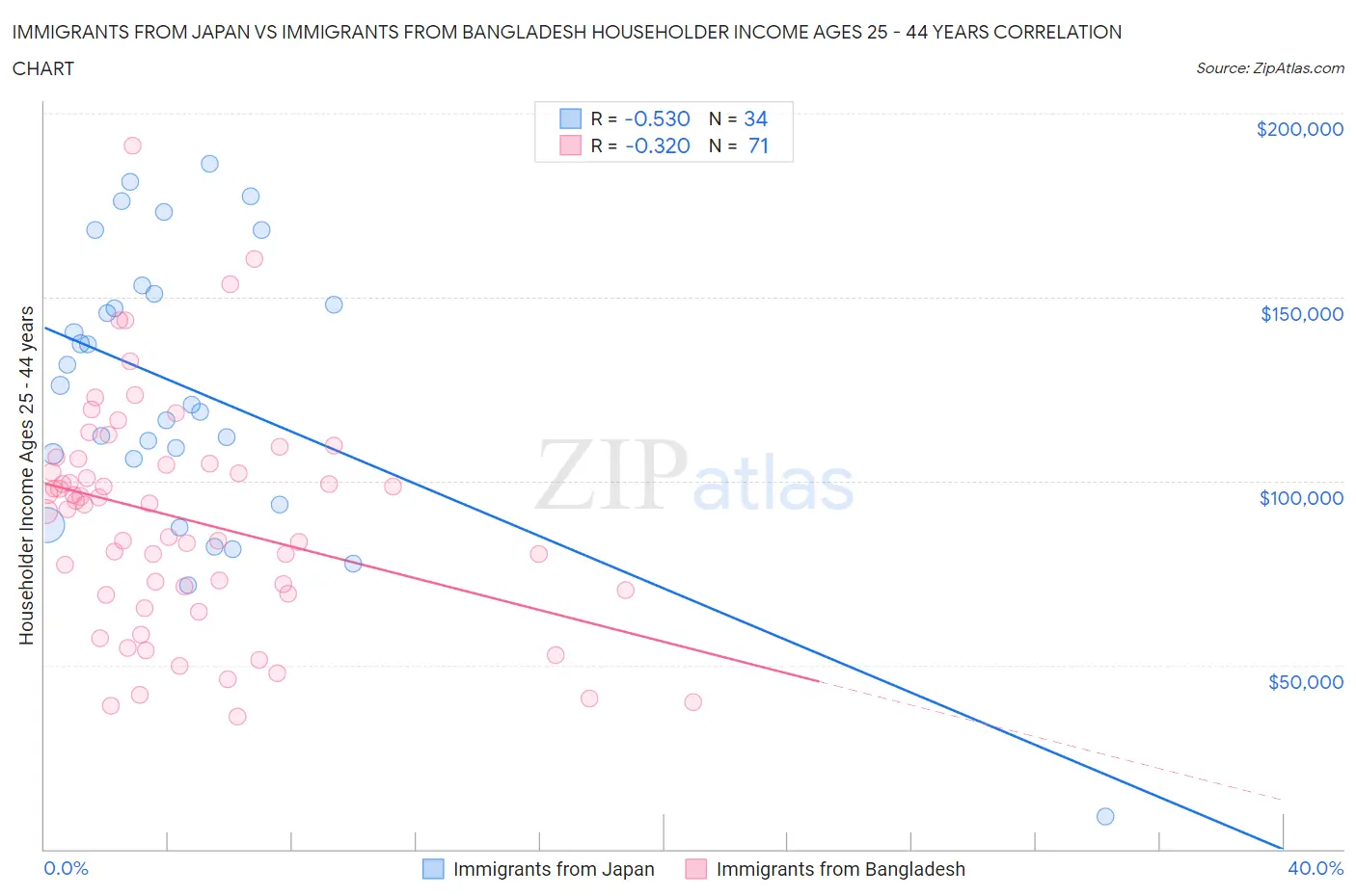 Immigrants from Japan vs Immigrants from Bangladesh Householder Income Ages 25 - 44 years