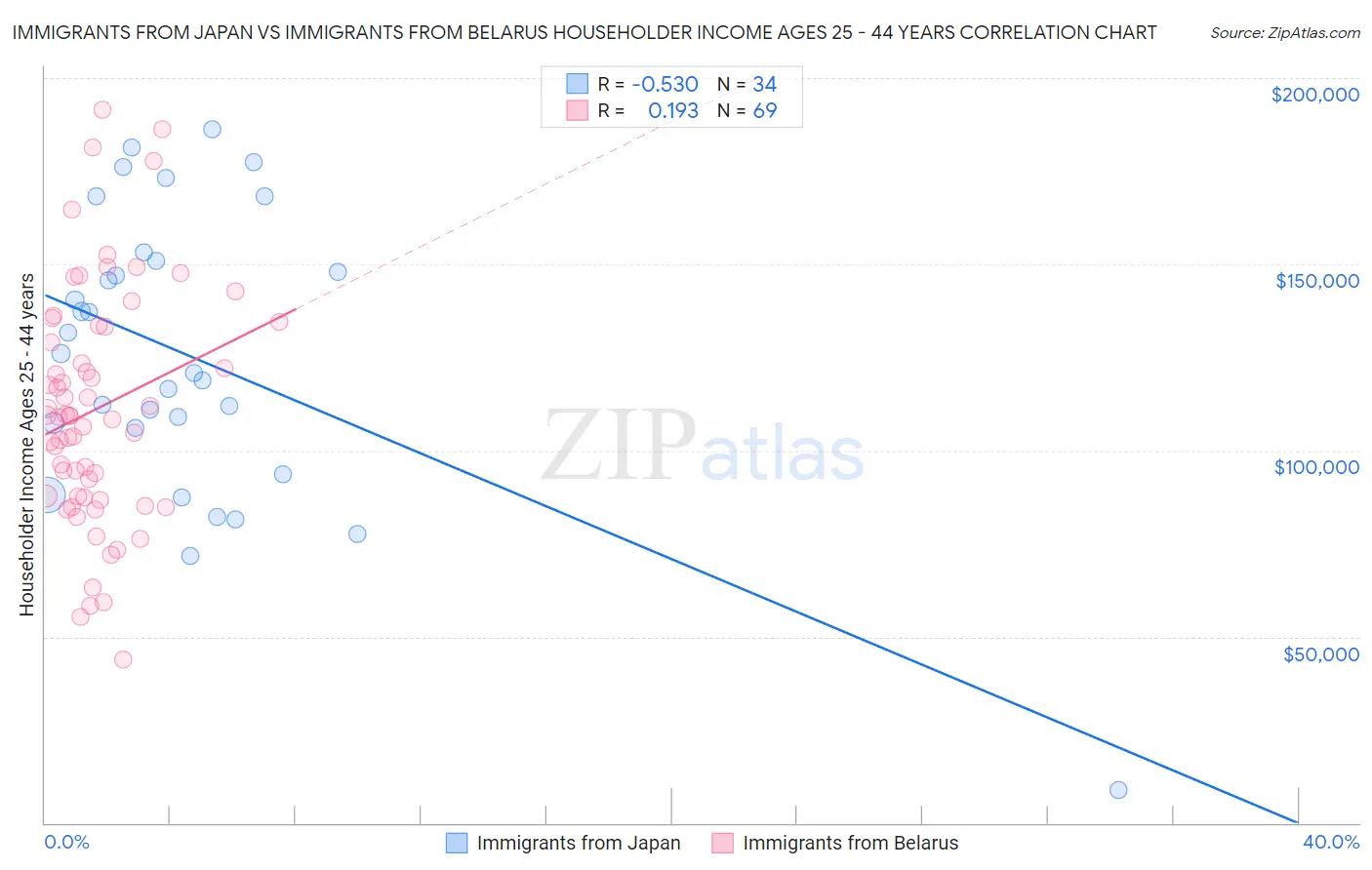 Immigrants from Japan vs Immigrants from Belarus Householder Income Ages 25 - 44 years