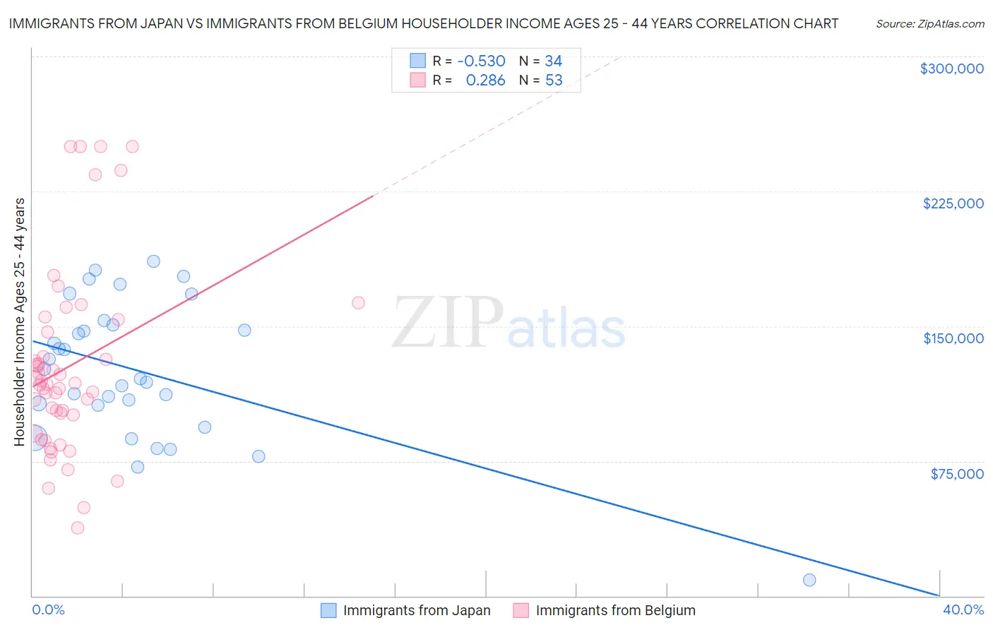 Immigrants from Japan vs Immigrants from Belgium Householder Income Ages 25 - 44 years