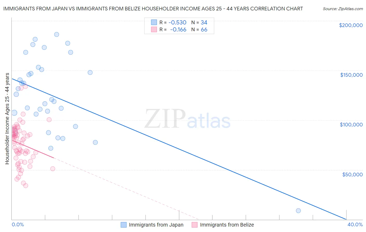Immigrants from Japan vs Immigrants from Belize Householder Income Ages 25 - 44 years