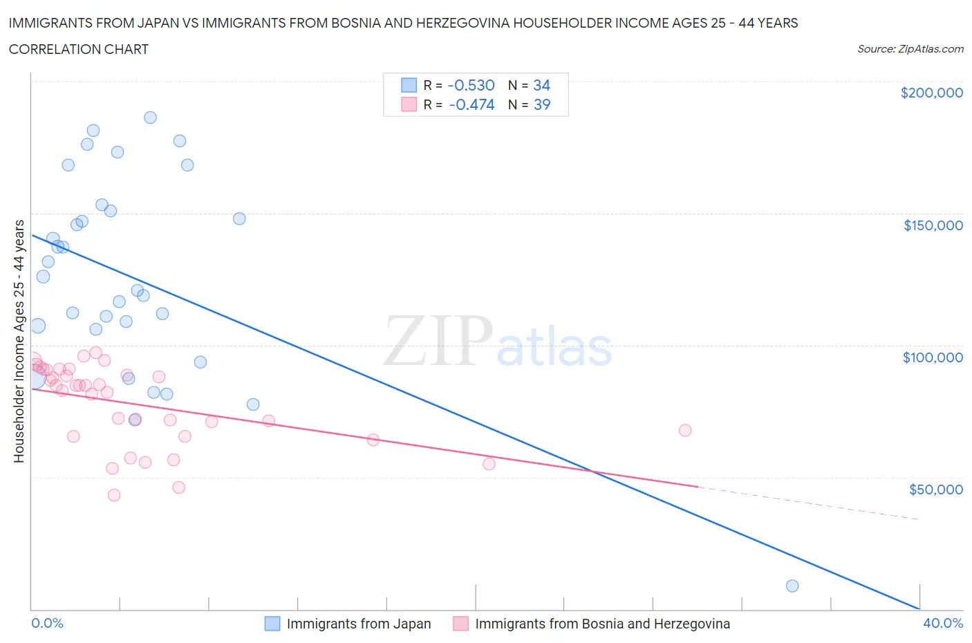 Immigrants from Japan vs Immigrants from Bosnia and Herzegovina Householder Income Ages 25 - 44 years