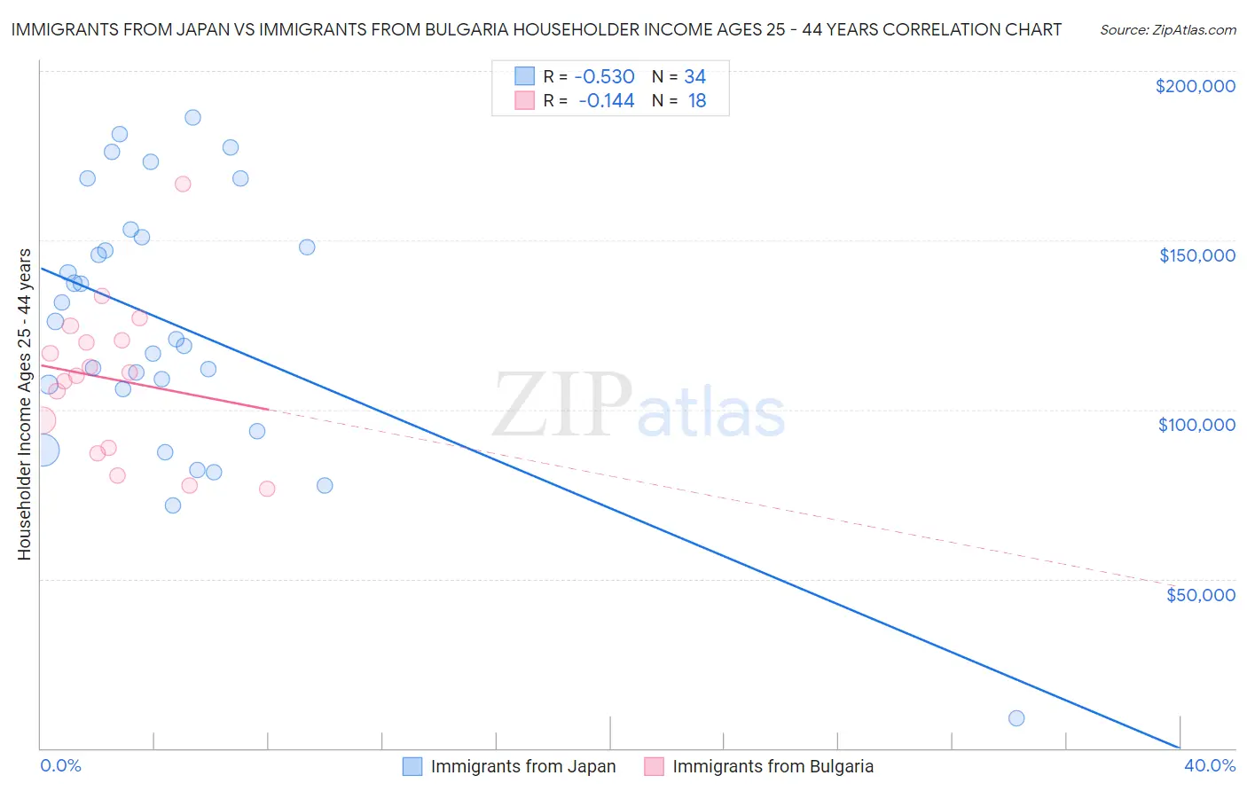 Immigrants from Japan vs Immigrants from Bulgaria Householder Income Ages 25 - 44 years