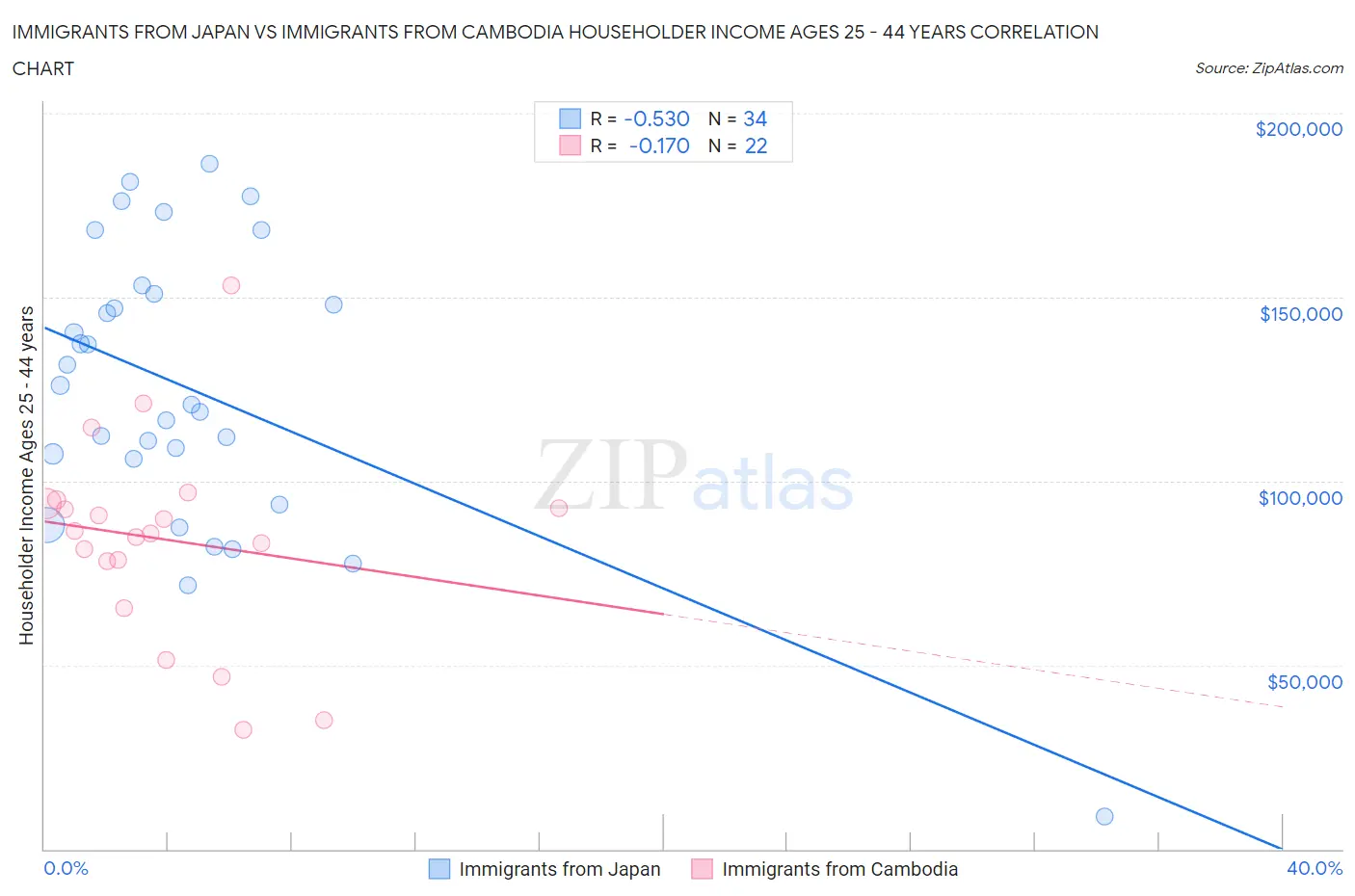 Immigrants from Japan vs Immigrants from Cambodia Householder Income Ages 25 - 44 years