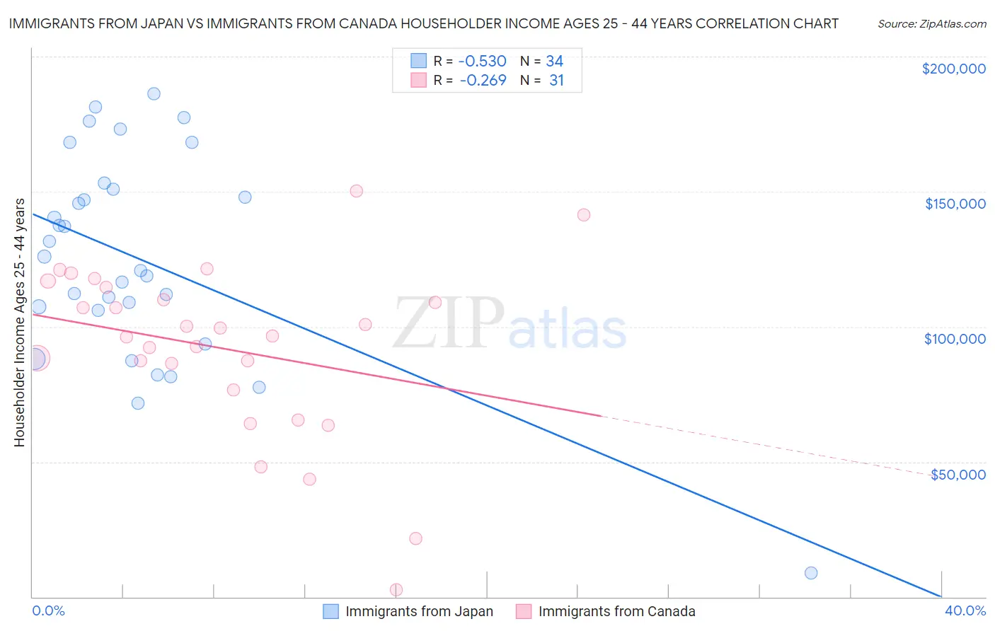 Immigrants from Japan vs Immigrants from Canada Householder Income Ages 25 - 44 years
