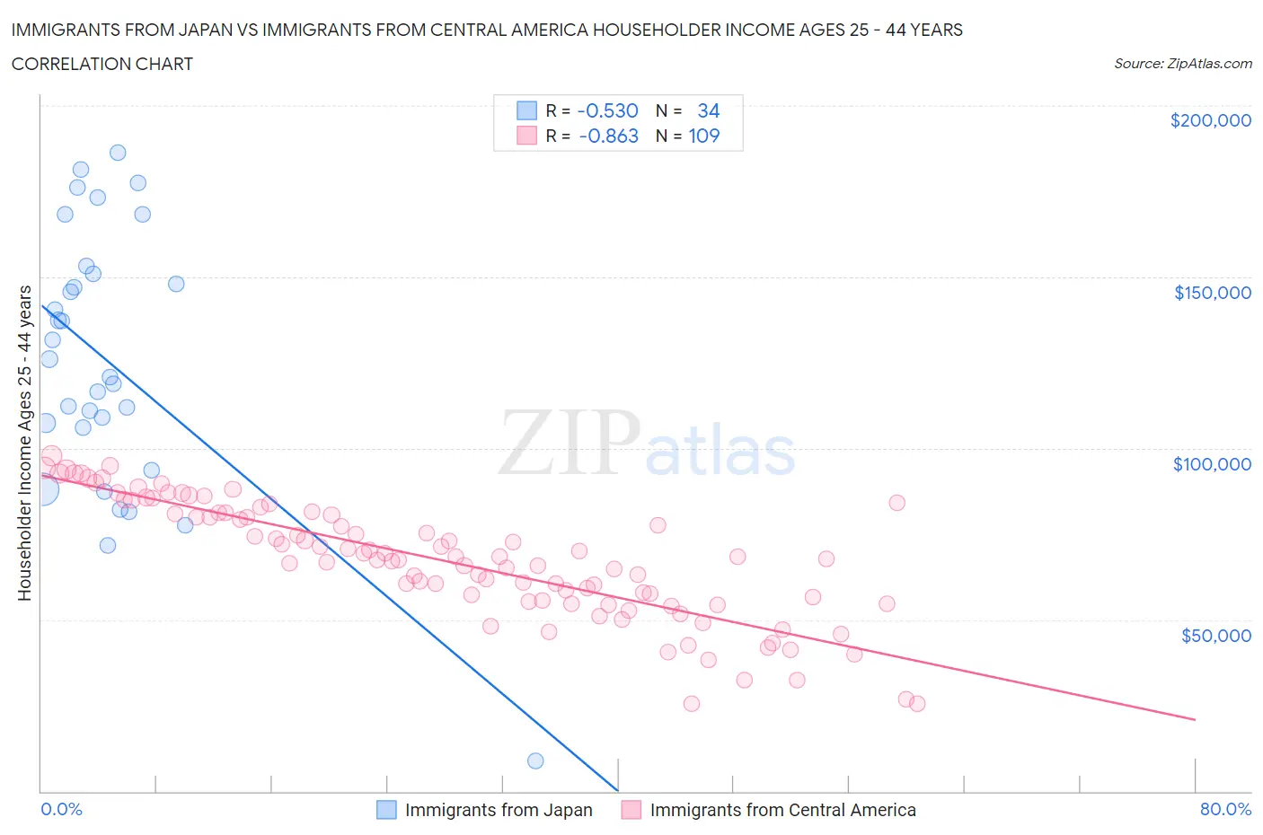 Immigrants from Japan vs Immigrants from Central America Householder Income Ages 25 - 44 years
