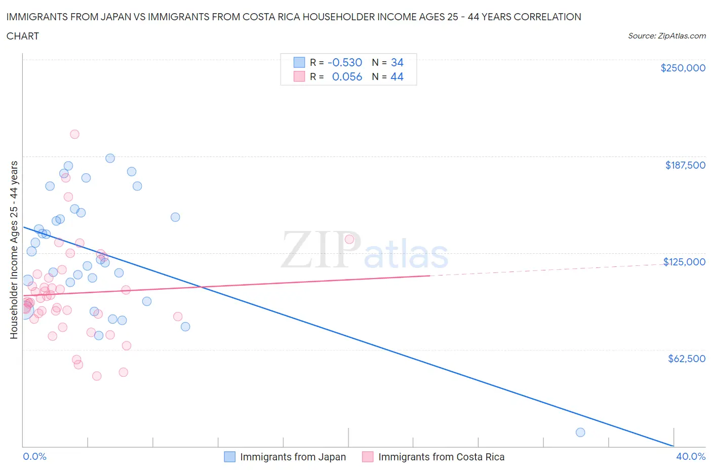 Immigrants from Japan vs Immigrants from Costa Rica Householder Income Ages 25 - 44 years