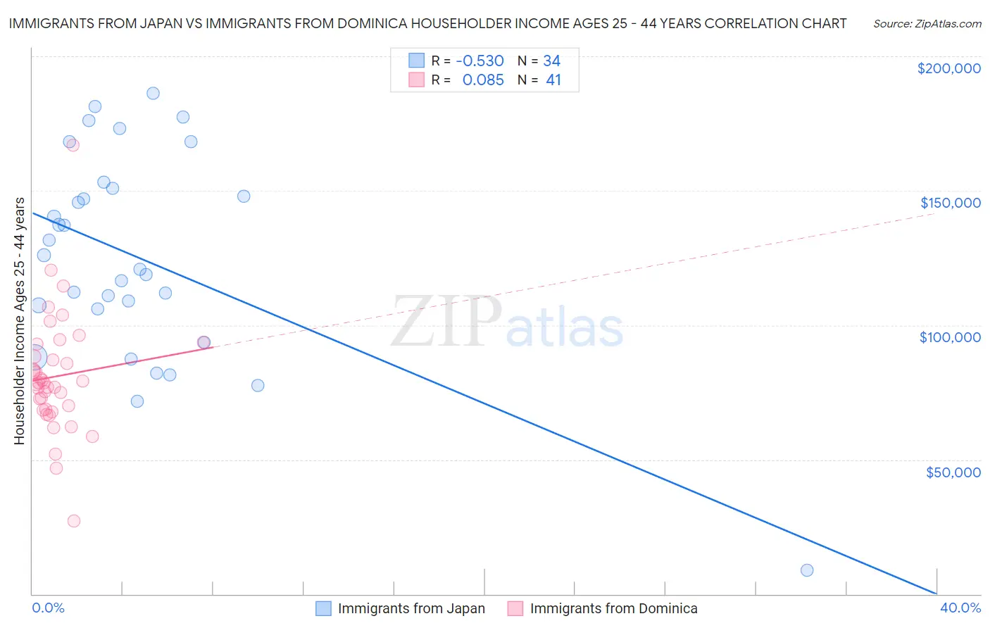 Immigrants from Japan vs Immigrants from Dominica Householder Income Ages 25 - 44 years