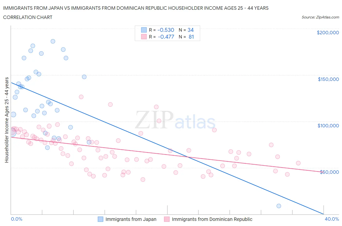 Immigrants from Japan vs Immigrants from Dominican Republic Householder Income Ages 25 - 44 years