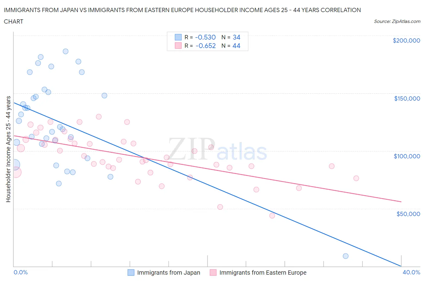 Immigrants from Japan vs Immigrants from Eastern Europe Householder Income Ages 25 - 44 years