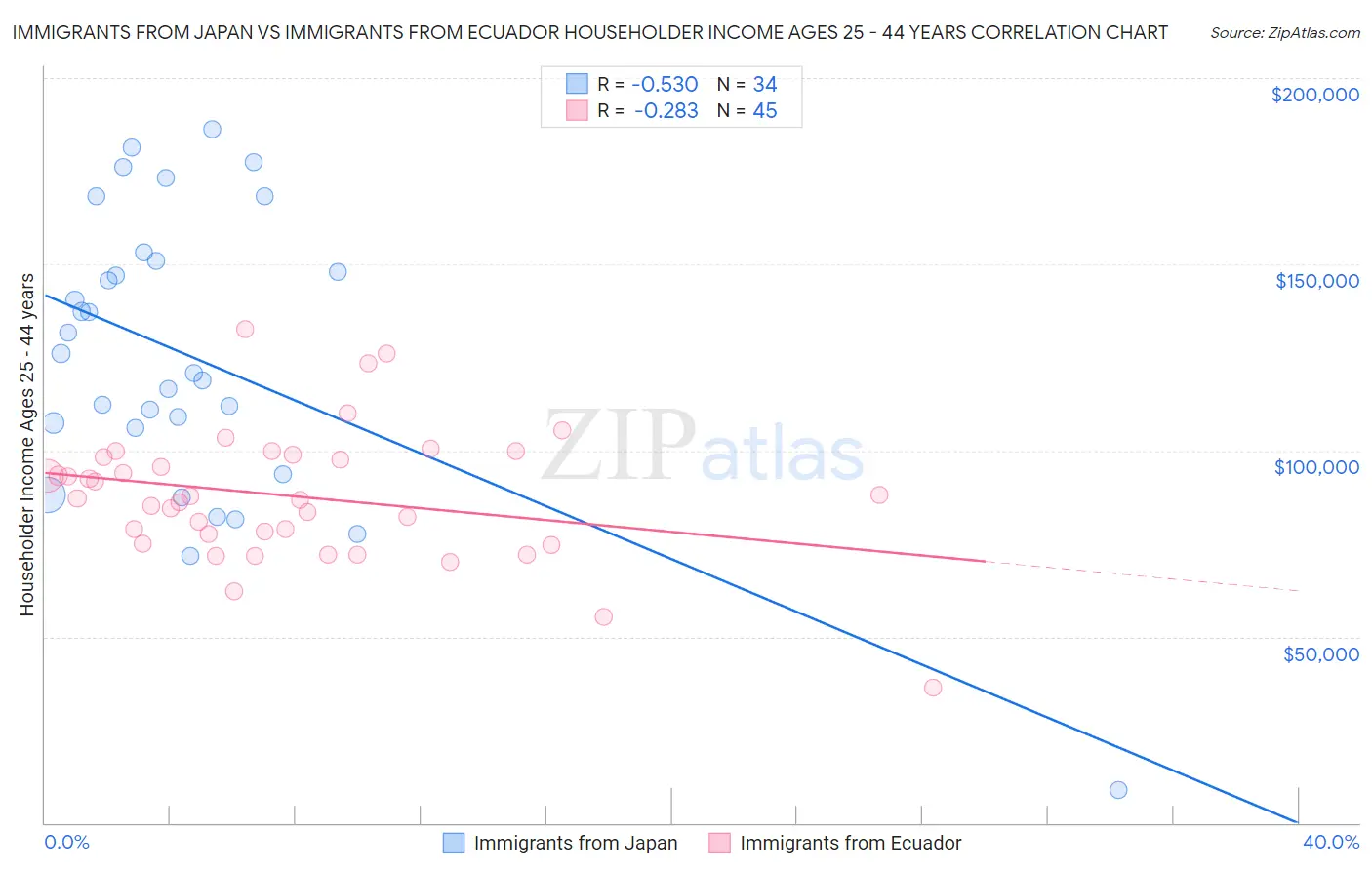 Immigrants from Japan vs Immigrants from Ecuador Householder Income Ages 25 - 44 years
