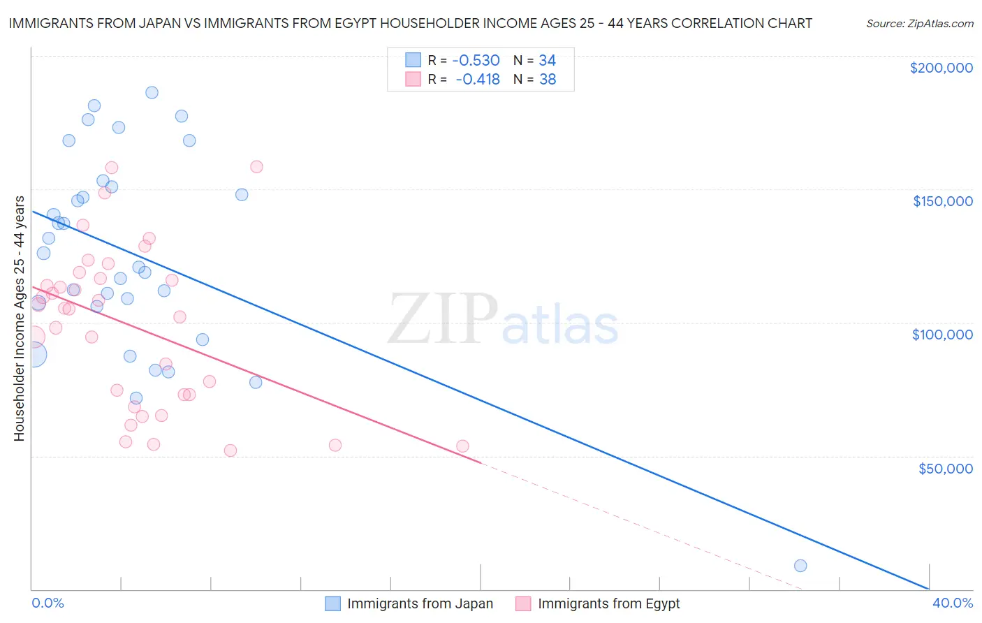 Immigrants from Japan vs Immigrants from Egypt Householder Income Ages 25 - 44 years
