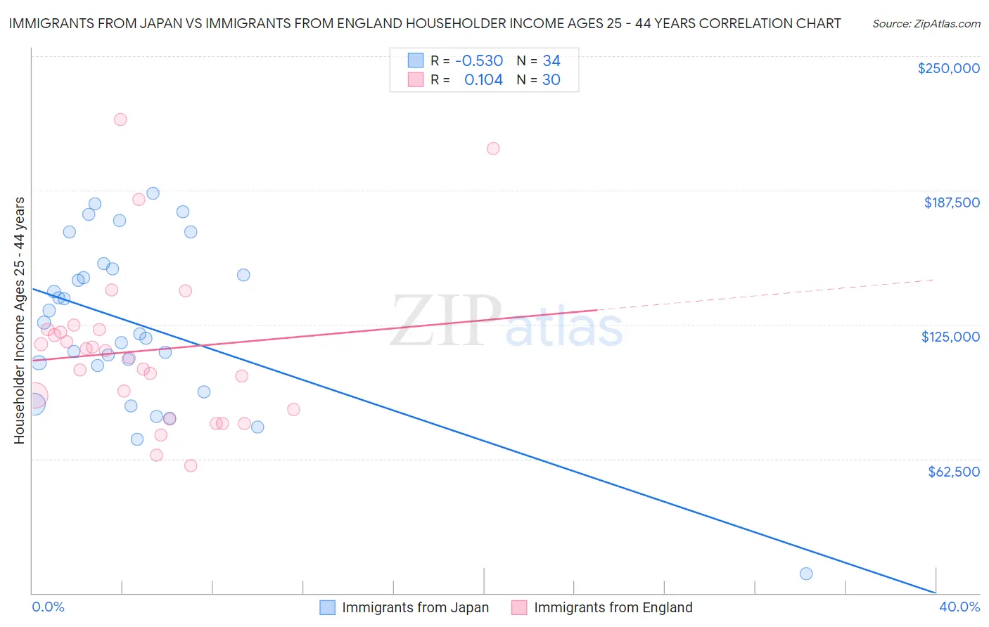 Immigrants from Japan vs Immigrants from England Householder Income Ages 25 - 44 years
