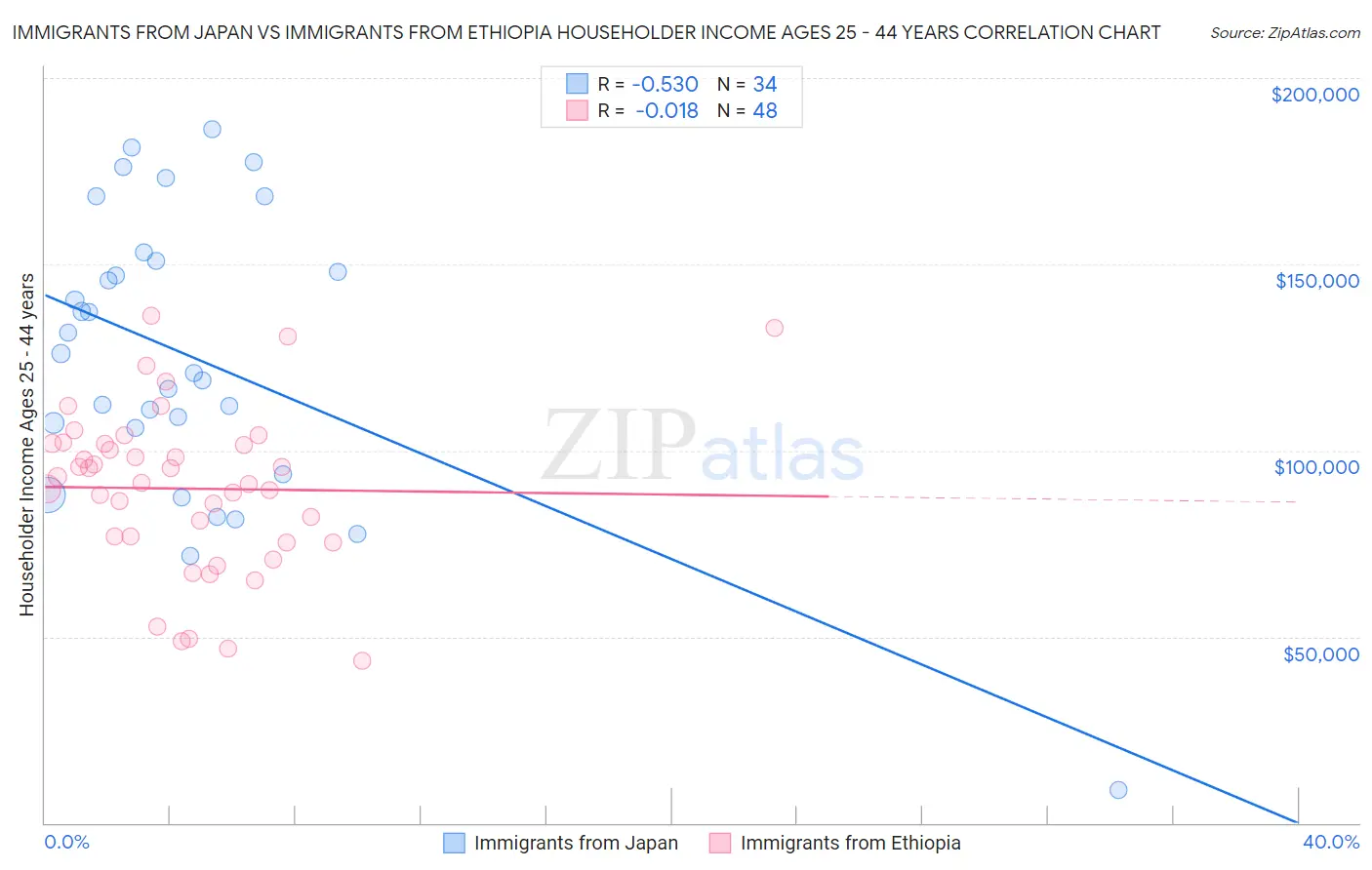 Immigrants from Japan vs Immigrants from Ethiopia Householder Income Ages 25 - 44 years