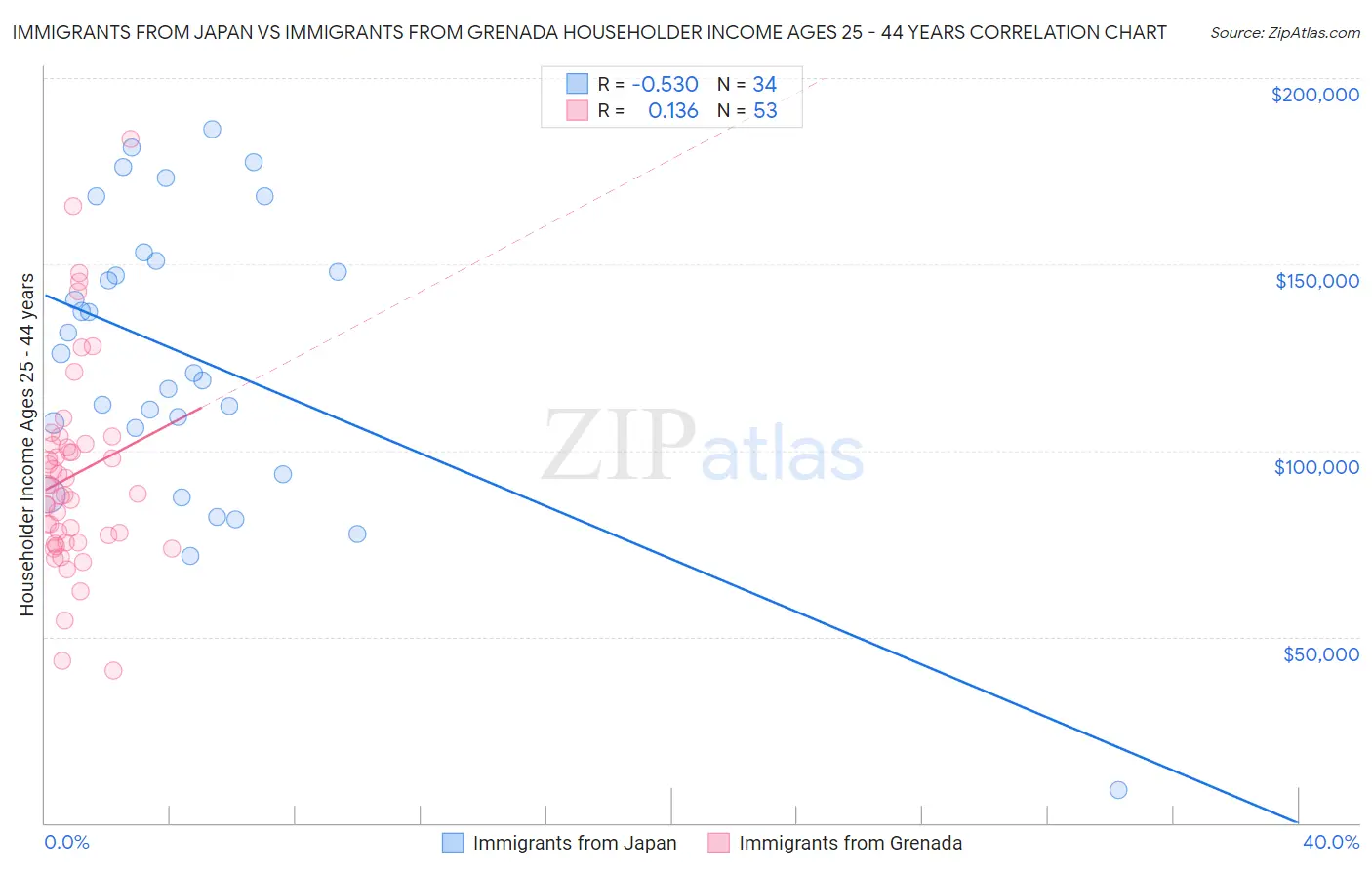 Immigrants from Japan vs Immigrants from Grenada Householder Income Ages 25 - 44 years