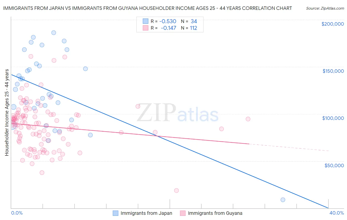 Immigrants from Japan vs Immigrants from Guyana Householder Income Ages 25 - 44 years