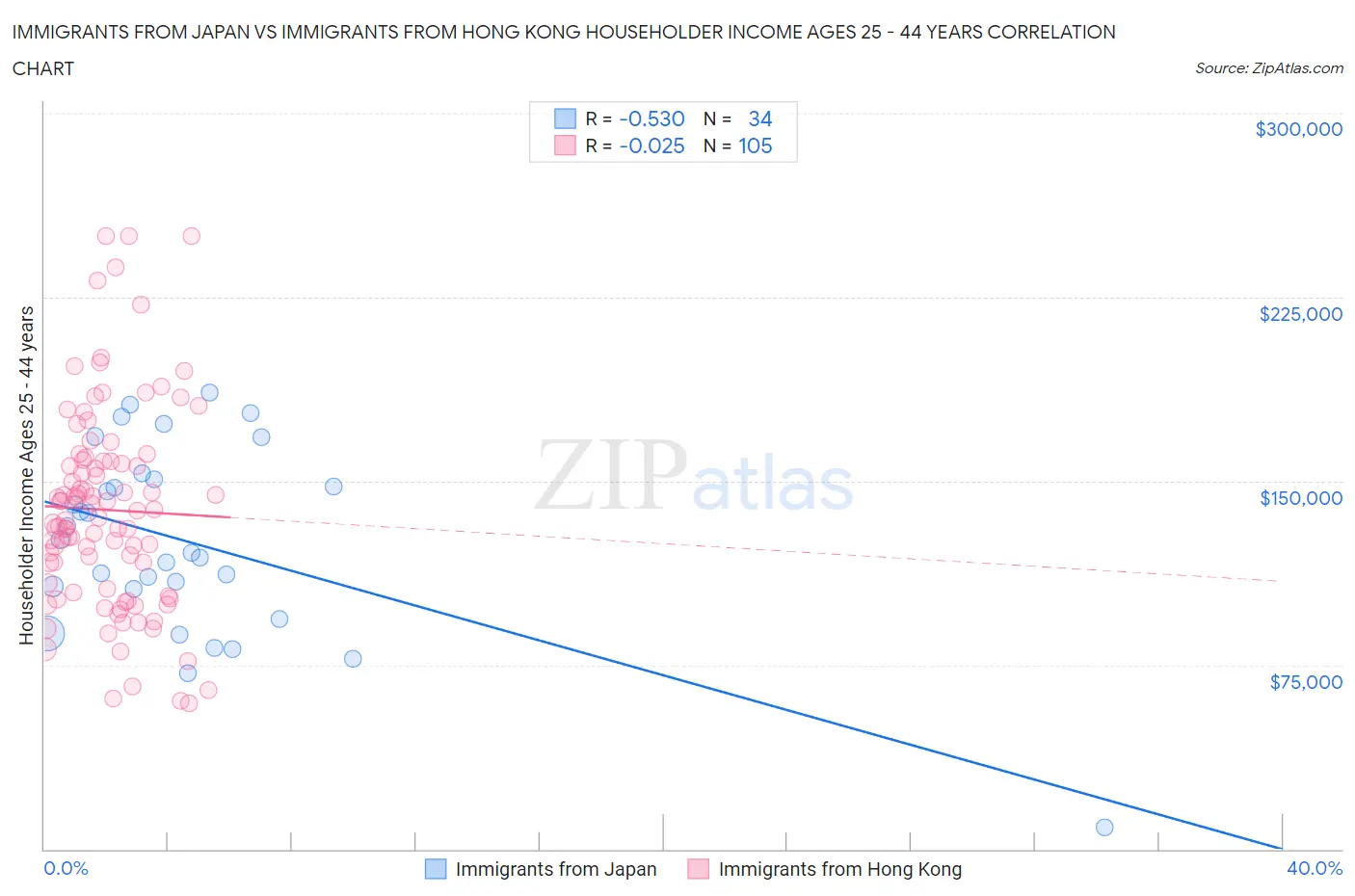 Immigrants from Japan vs Immigrants from Hong Kong Householder Income Ages 25 - 44 years