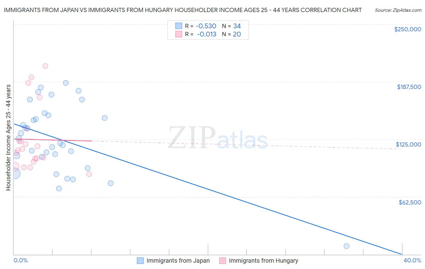 Immigrants from Japan vs Immigrants from Hungary Householder Income Ages 25 - 44 years