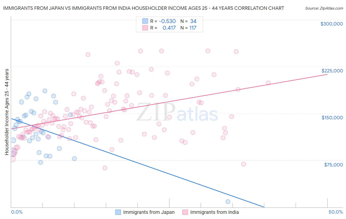 Immigrants from Japan vs Immigrants from India Householder Income Ages 25 - 44 years