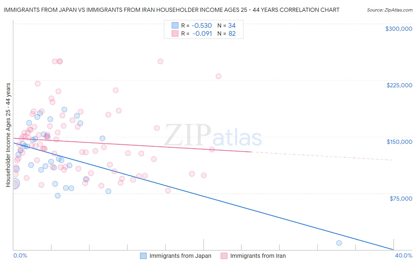 Immigrants from Japan vs Immigrants from Iran Householder Income Ages 25 - 44 years