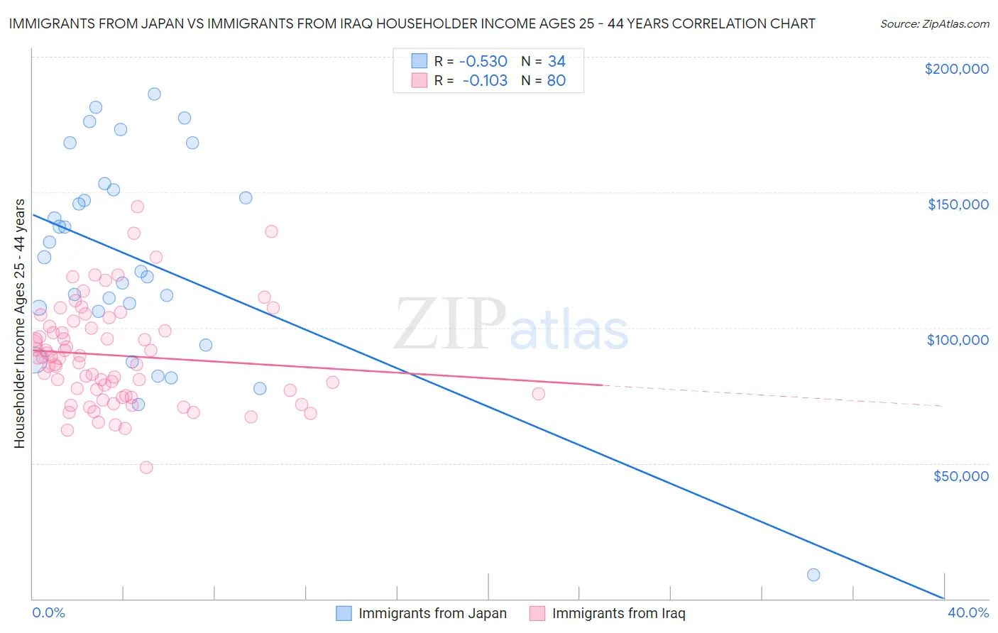 Immigrants from Japan vs Immigrants from Iraq Householder Income Ages 25 - 44 years