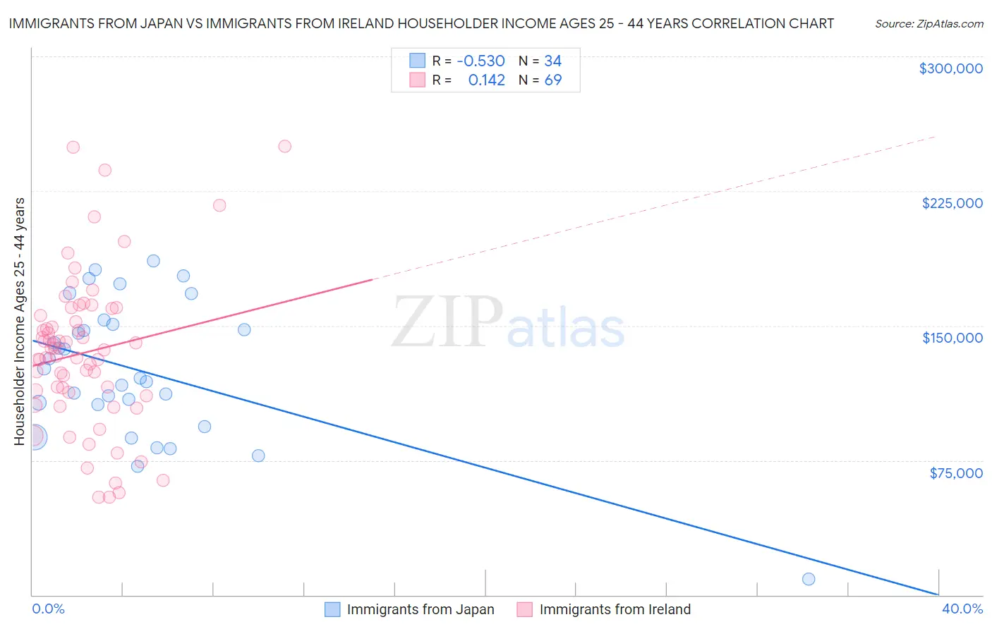 Immigrants from Japan vs Immigrants from Ireland Householder Income Ages 25 - 44 years