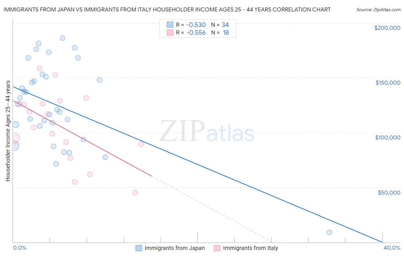 Immigrants from Japan vs Immigrants from Italy Householder Income Ages 25 - 44 years