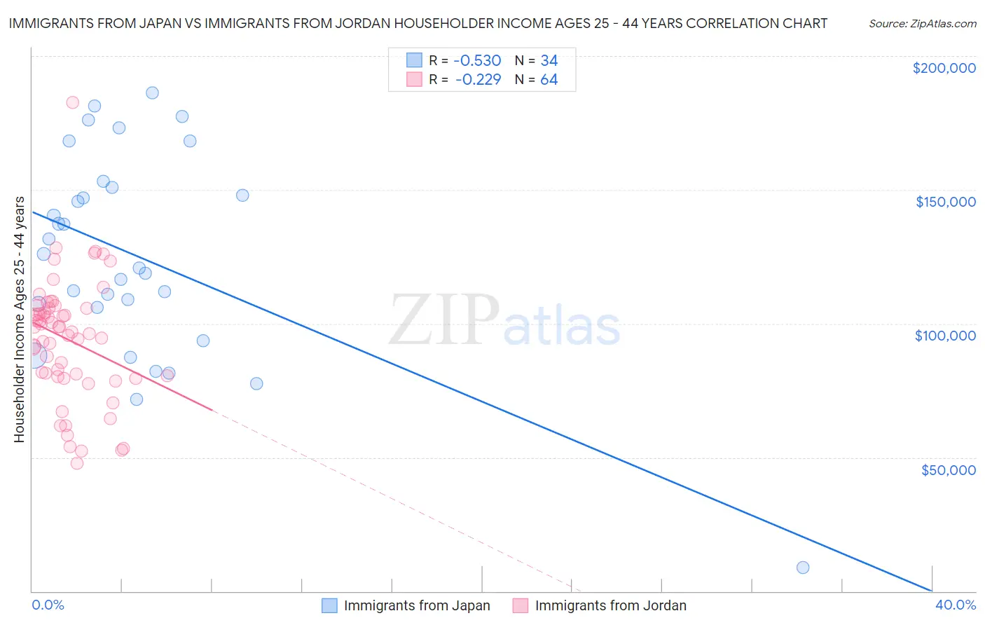 Immigrants from Japan vs Immigrants from Jordan Householder Income Ages 25 - 44 years