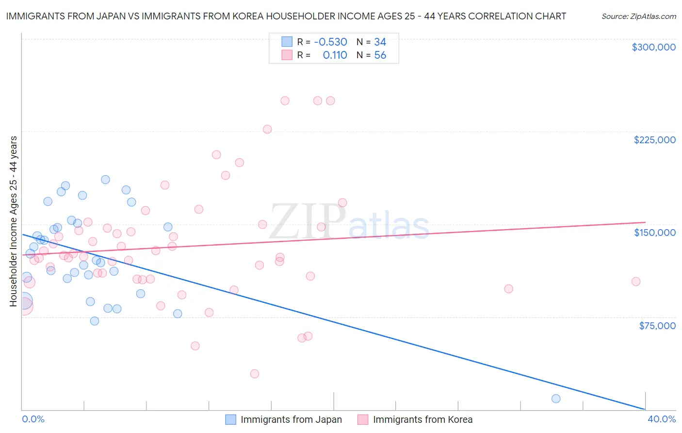 Immigrants from Japan vs Immigrants from Korea Householder Income Ages 25 - 44 years