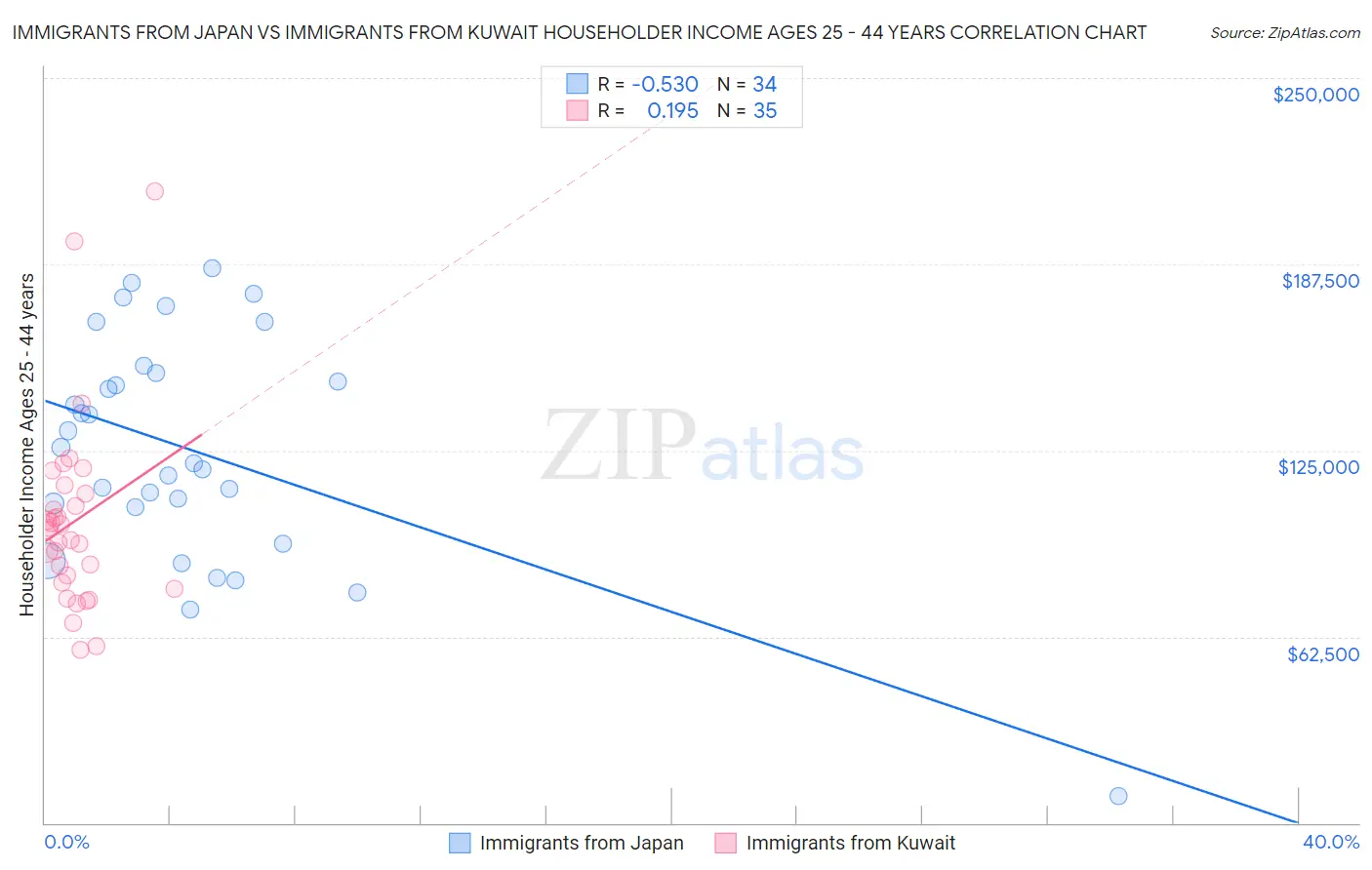 Immigrants from Japan vs Immigrants from Kuwait Householder Income Ages 25 - 44 years