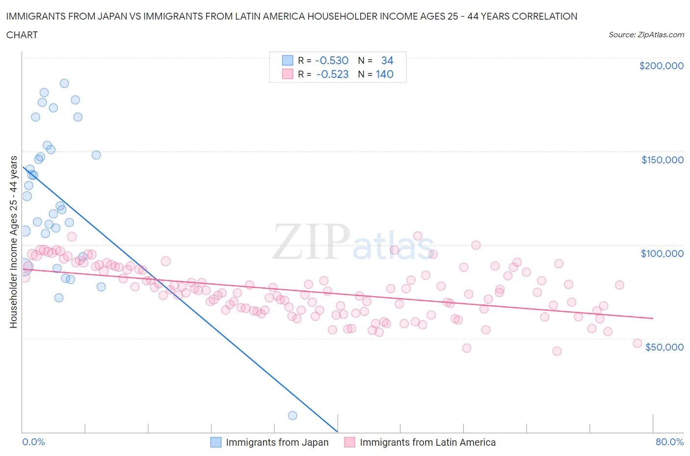 Immigrants from Japan vs Immigrants from Latin America Householder Income Ages 25 - 44 years