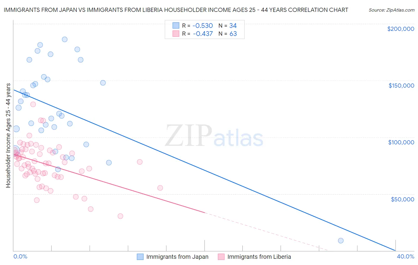 Immigrants from Japan vs Immigrants from Liberia Householder Income Ages 25 - 44 years