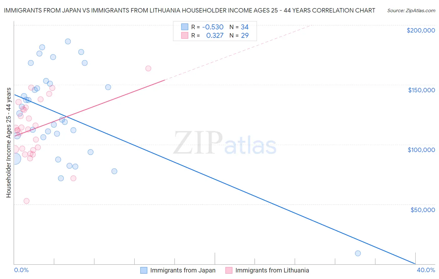 Immigrants from Japan vs Immigrants from Lithuania Householder Income Ages 25 - 44 years