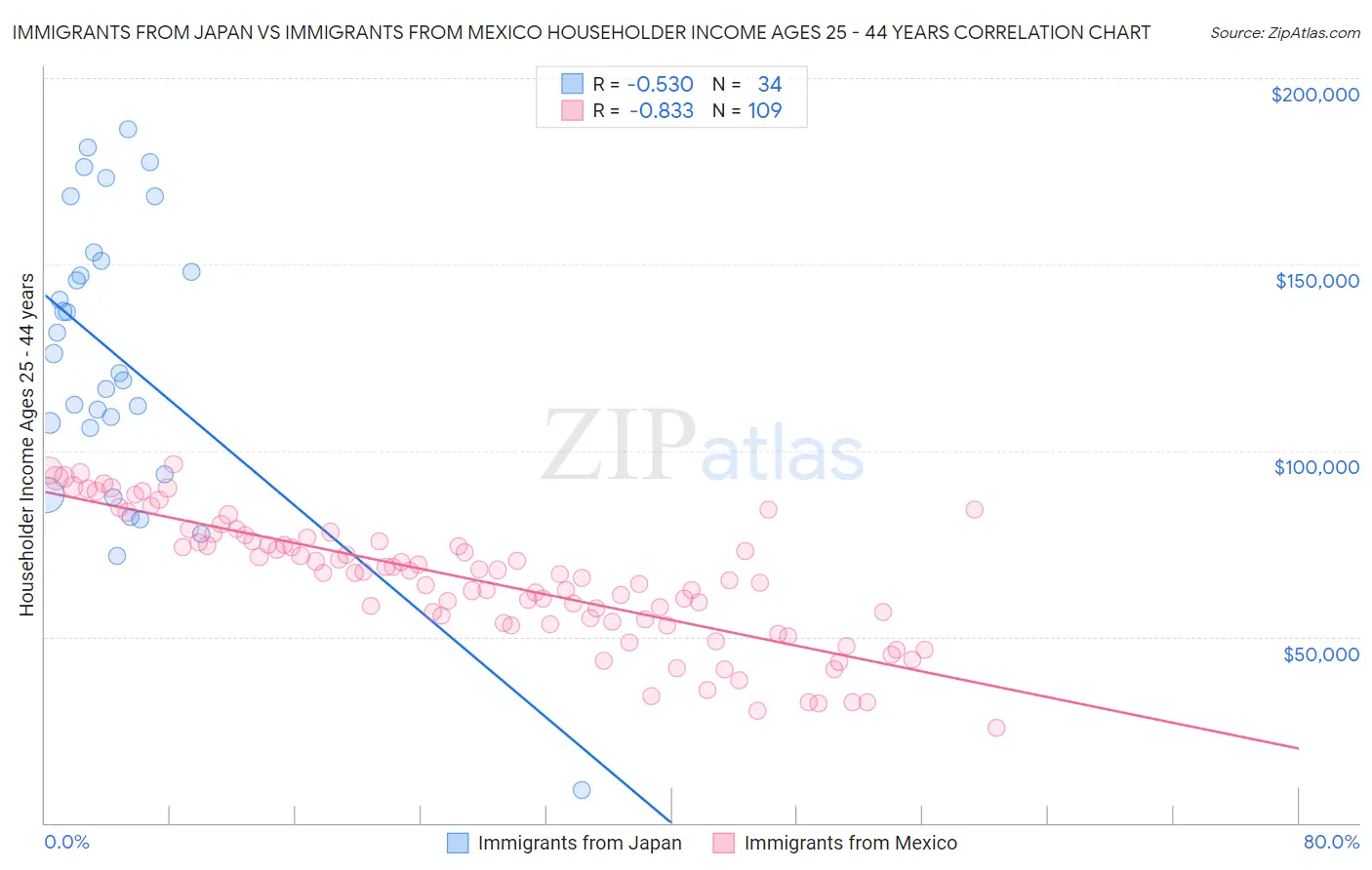 Immigrants from Japan vs Immigrants from Mexico Householder Income Ages 25 - 44 years