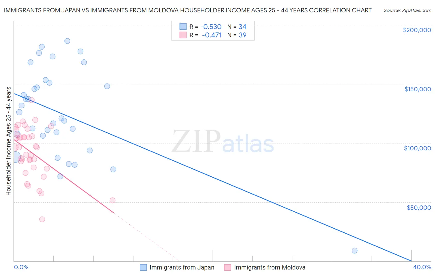 Immigrants from Japan vs Immigrants from Moldova Householder Income Ages 25 - 44 years