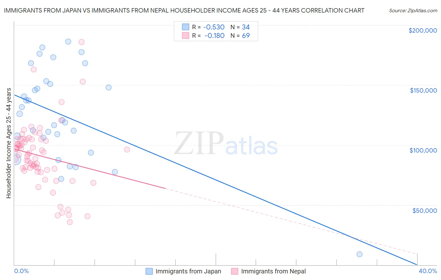 Immigrants from Japan vs Immigrants from Nepal Householder Income Ages 25 - 44 years