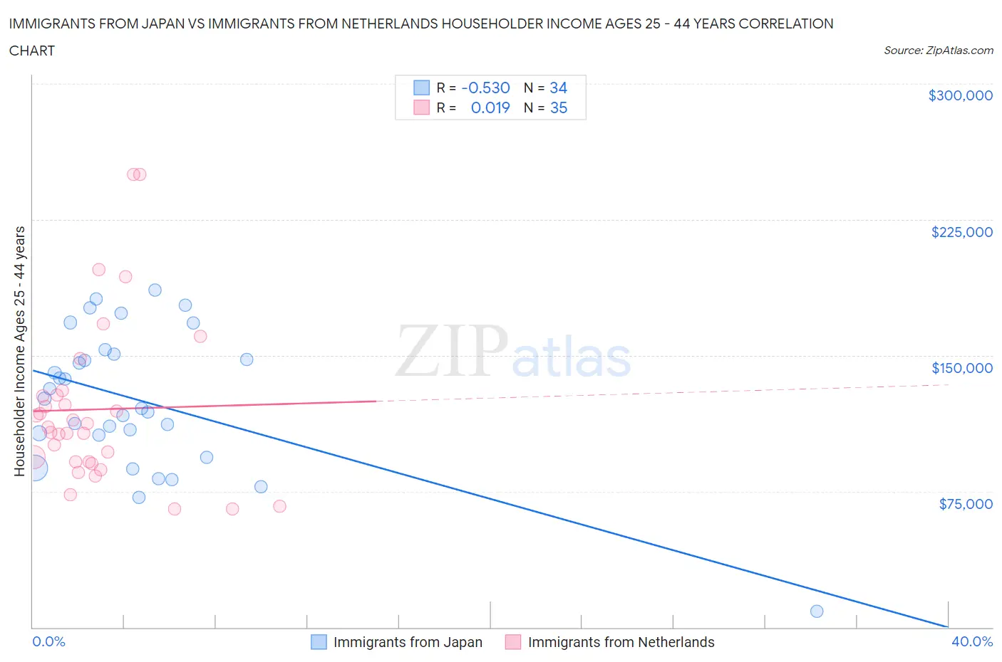 Immigrants from Japan vs Immigrants from Netherlands Householder Income Ages 25 - 44 years