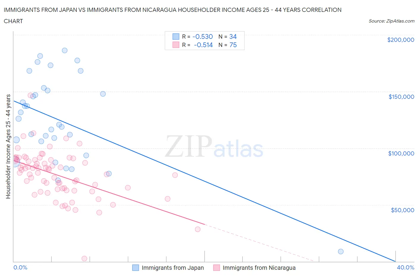 Immigrants from Japan vs Immigrants from Nicaragua Householder Income Ages 25 - 44 years