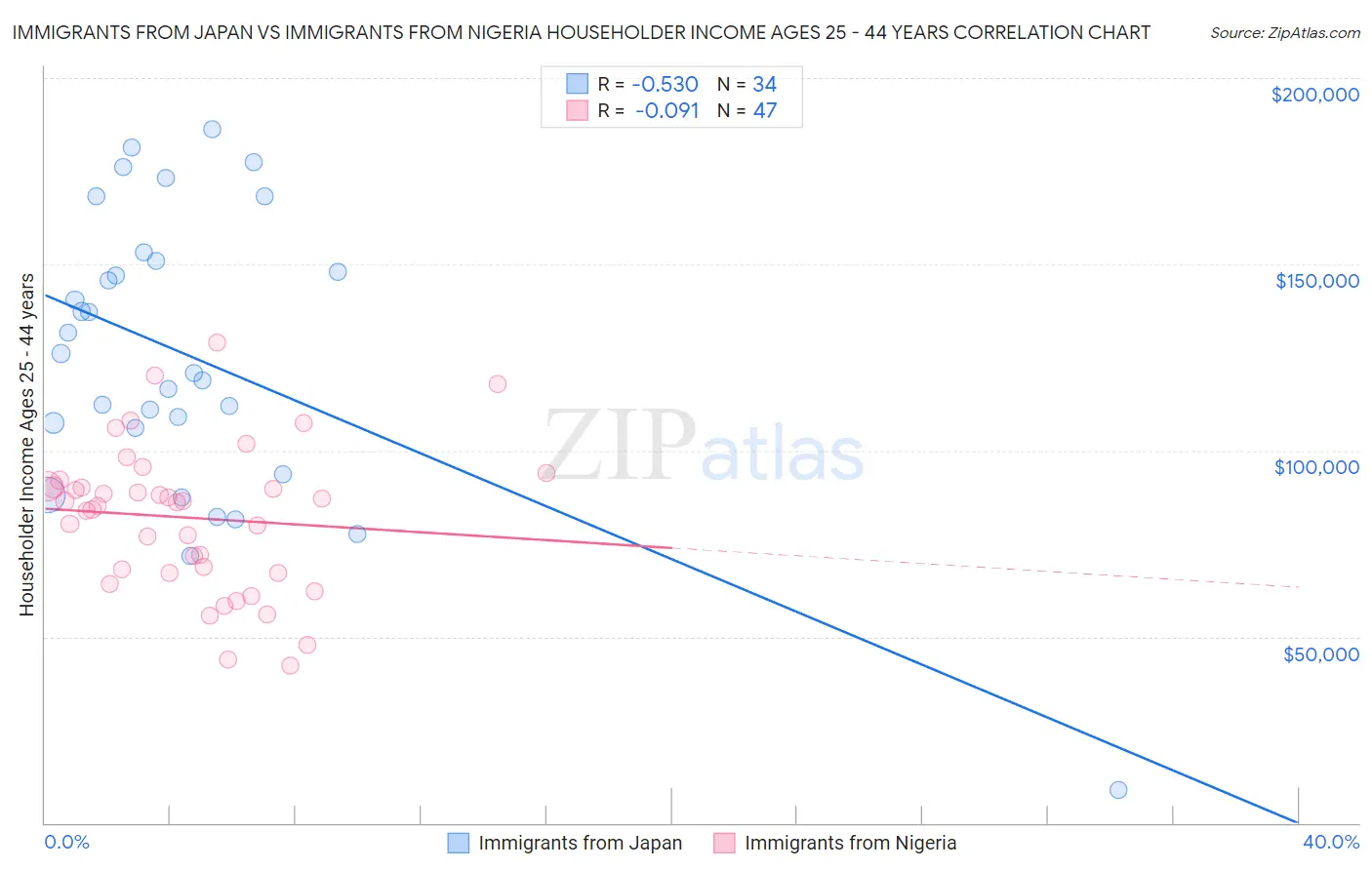 Immigrants from Japan vs Immigrants from Nigeria Householder Income Ages 25 - 44 years