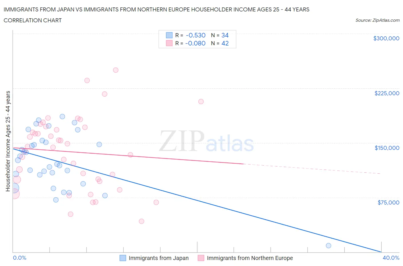 Immigrants from Japan vs Immigrants from Northern Europe Householder Income Ages 25 - 44 years