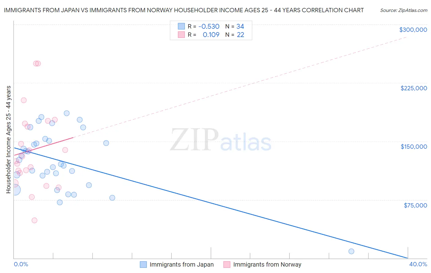 Immigrants from Japan vs Immigrants from Norway Householder Income Ages 25 - 44 years