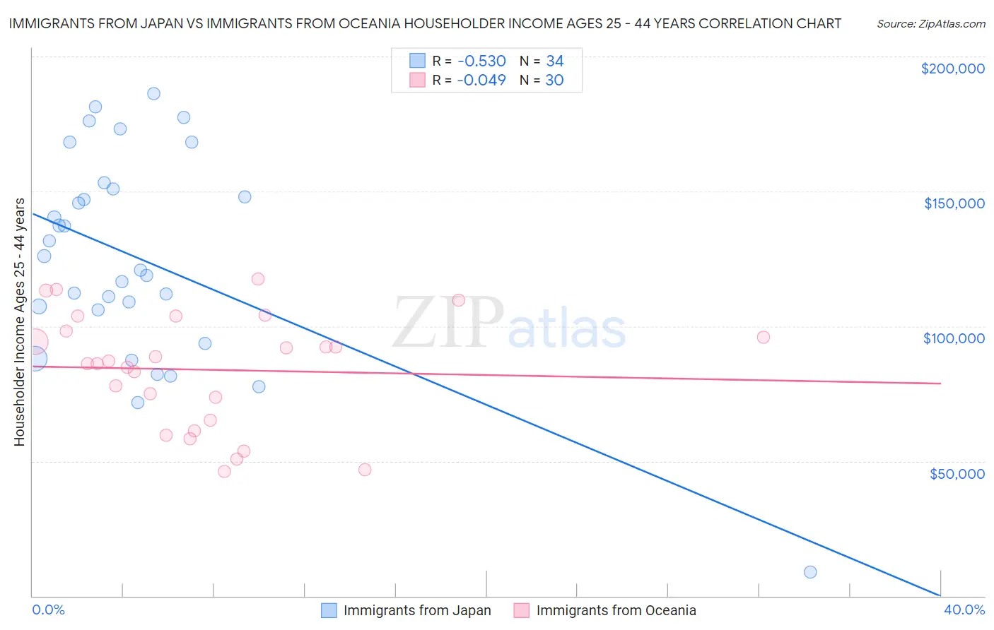 Immigrants from Japan vs Immigrants from Oceania Householder Income Ages 25 - 44 years