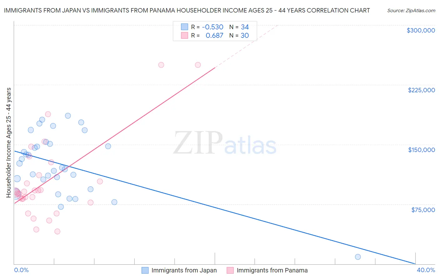 Immigrants from Japan vs Immigrants from Panama Householder Income Ages 25 - 44 years