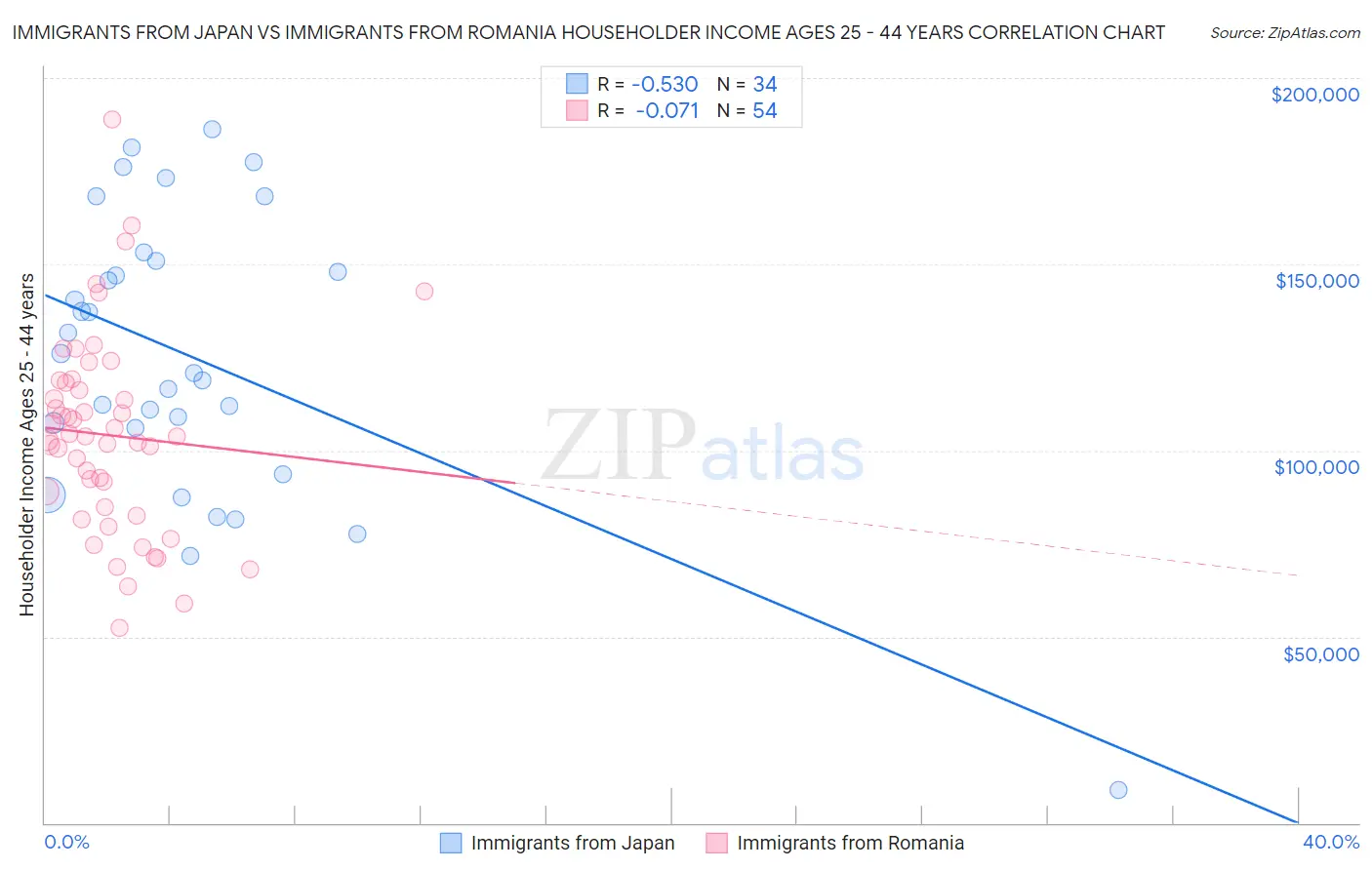 Immigrants from Japan vs Immigrants from Romania Householder Income Ages 25 - 44 years