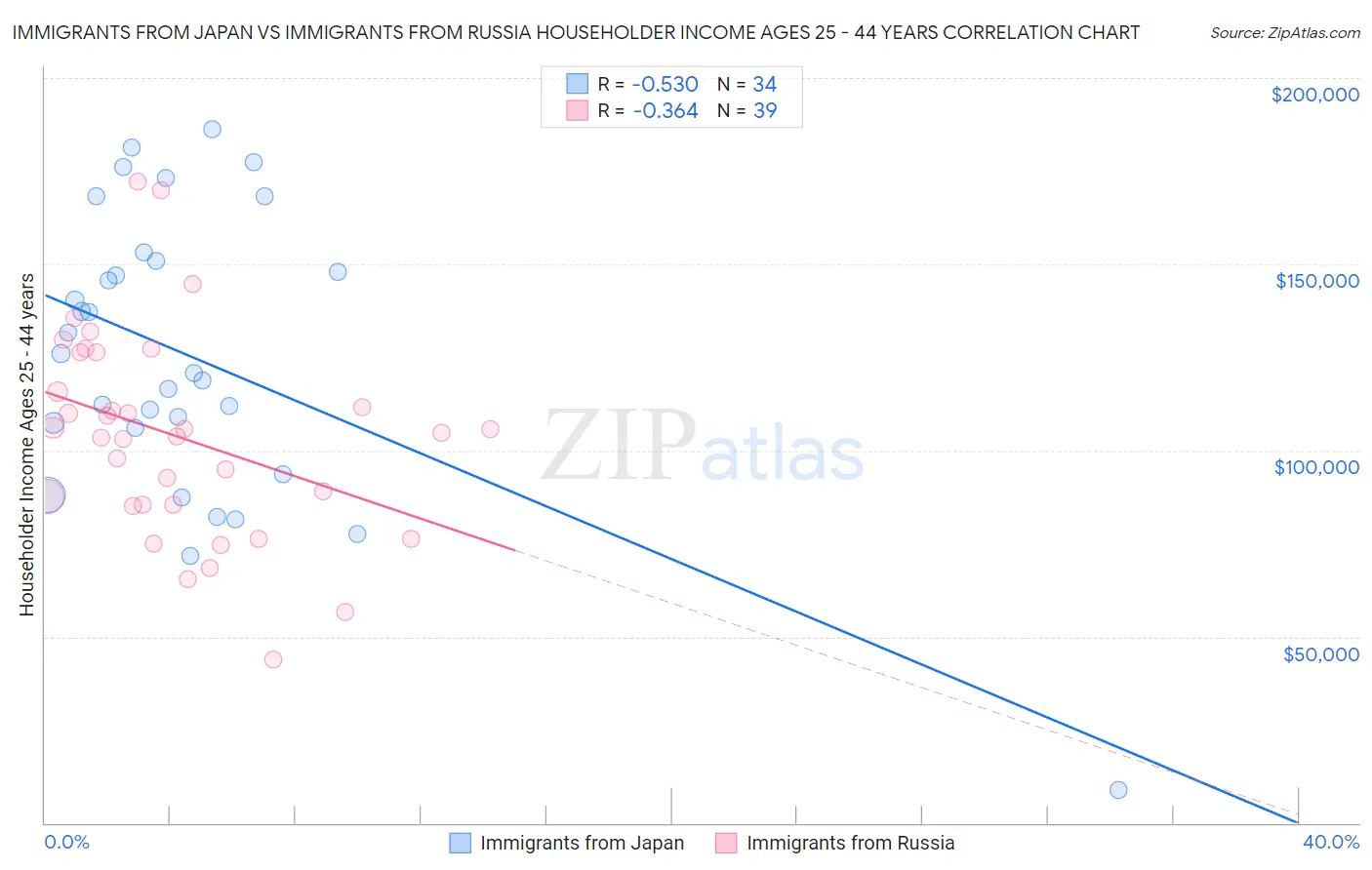 Immigrants from Japan vs Immigrants from Russia Householder Income Ages 25 - 44 years