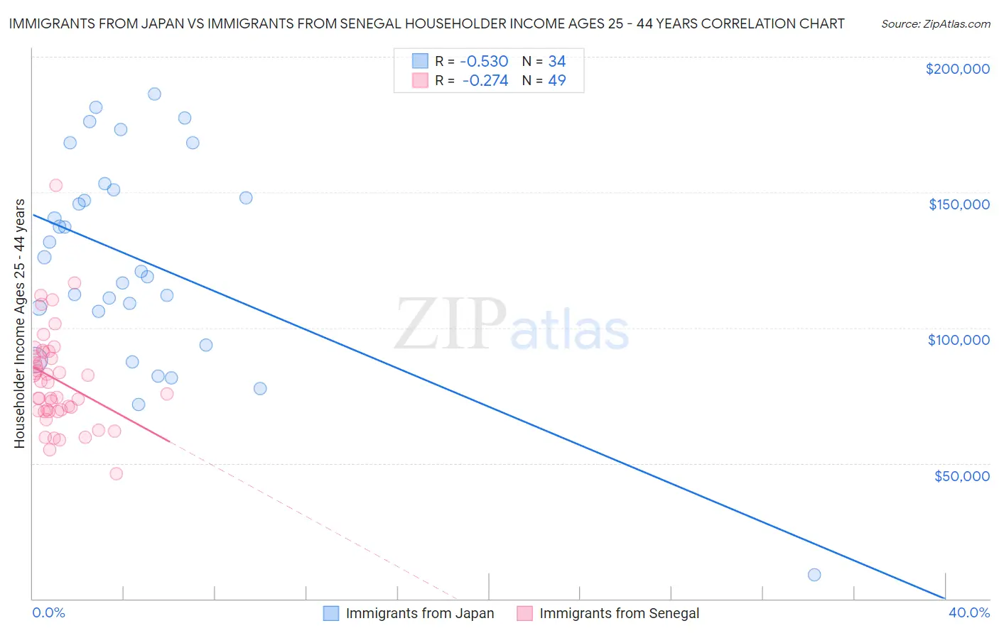 Immigrants from Japan vs Immigrants from Senegal Householder Income Ages 25 - 44 years
