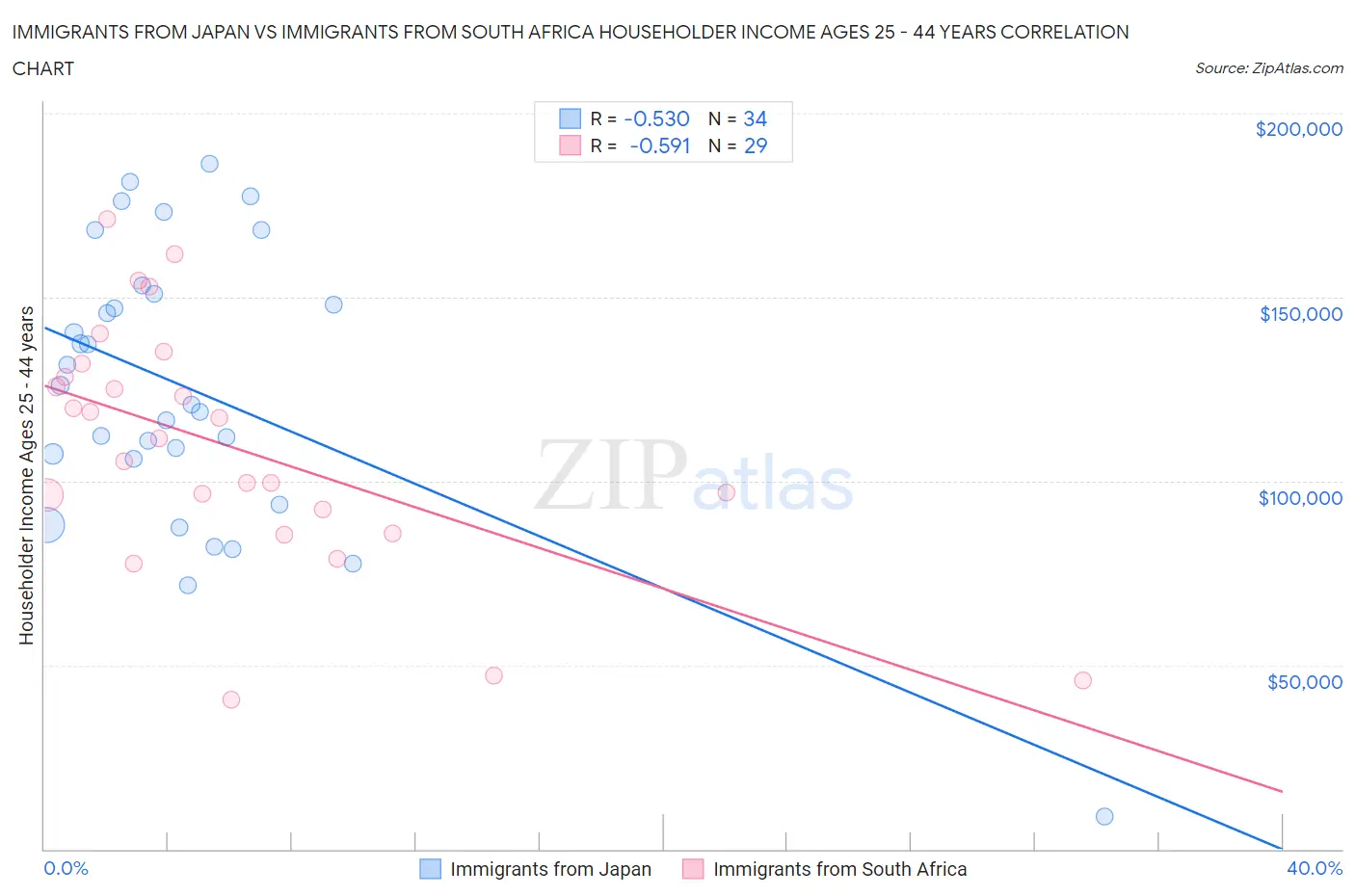 Immigrants from Japan vs Immigrants from South Africa Householder Income Ages 25 - 44 years