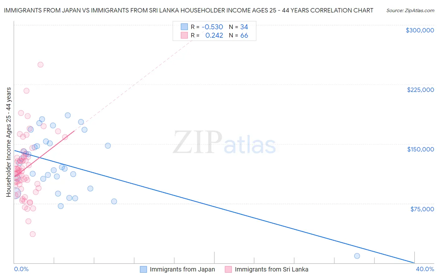 Immigrants from Japan vs Immigrants from Sri Lanka Householder Income Ages 25 - 44 years