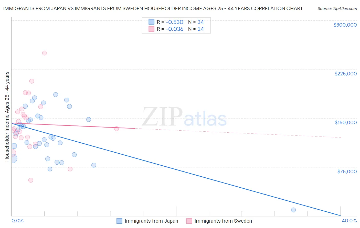 Immigrants from Japan vs Immigrants from Sweden Householder Income Ages 25 - 44 years