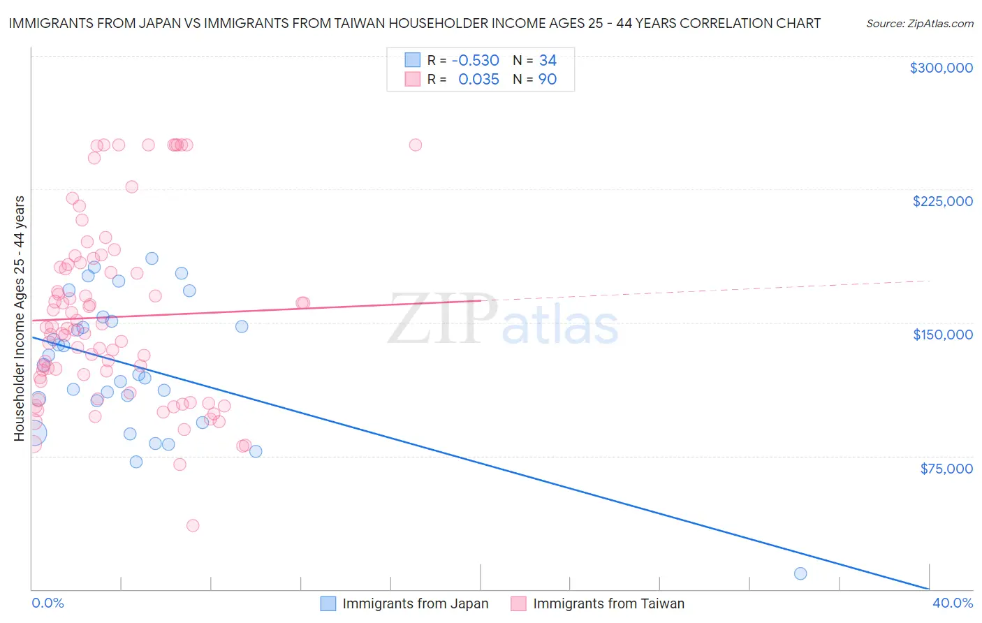 Immigrants from Japan vs Immigrants from Taiwan Householder Income Ages 25 - 44 years